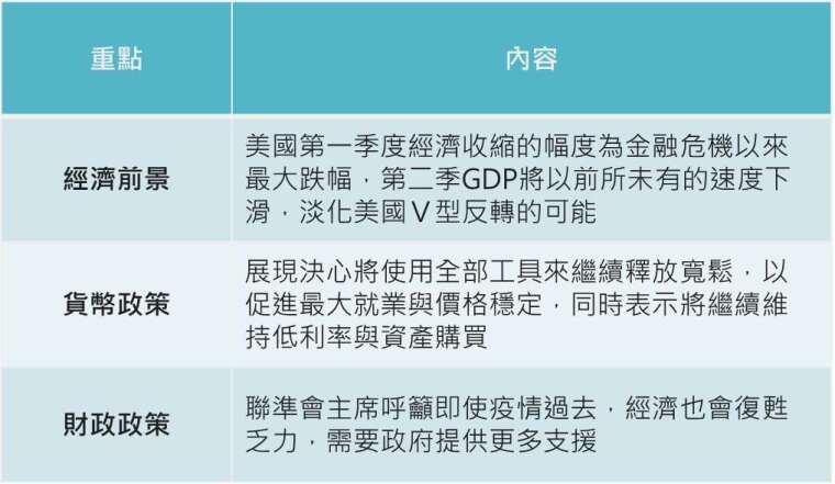 資料來源:Bloomberg,「鉅亨買基金」整理,2020/4/30。