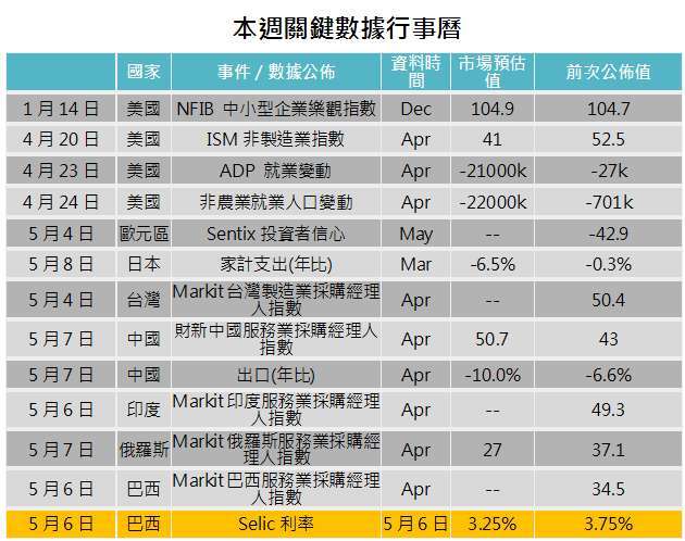 資料來源: Bloomberg,「鉅亨買基金」整理,2020/04/29。