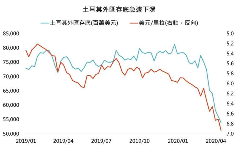 資料來源:Bloomberg、BIS,「鉅亨買基金」整理,2020/4/29。
