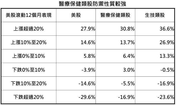 資料來源:Bloomberg,採標普 500、標普 500 醫療保健與 NASDAQ 生技指數,「鉅亨買基金」整理,2020/4/29。