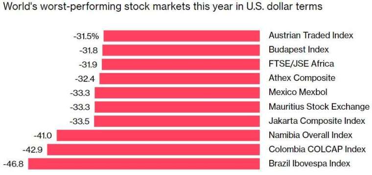 巴西股市今年下跌 46.8%,在全球股市表現中敬陪末座。(來源:Bloomberg)