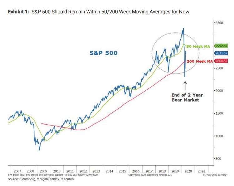 標普 500 指數 (藍色) 仍遠高於 50/200 日平均線。(來源: MarketWatch)