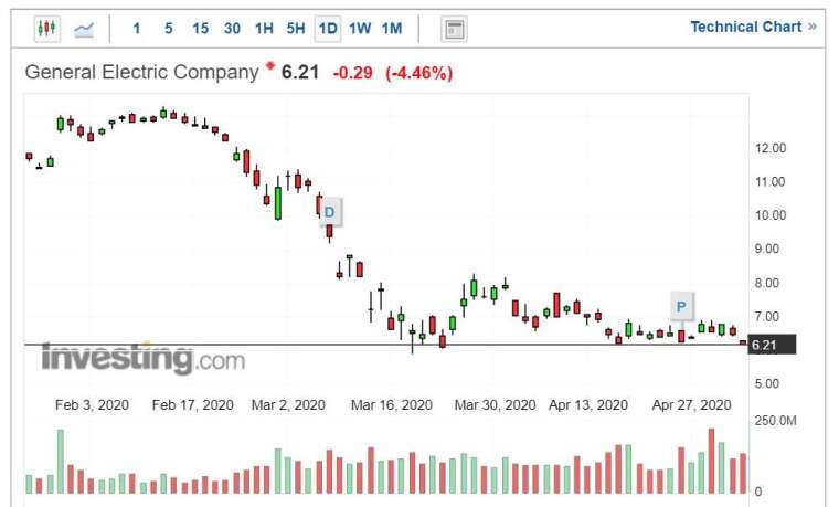 GE 股價走勢日線圖 (圖片:Investing.com)