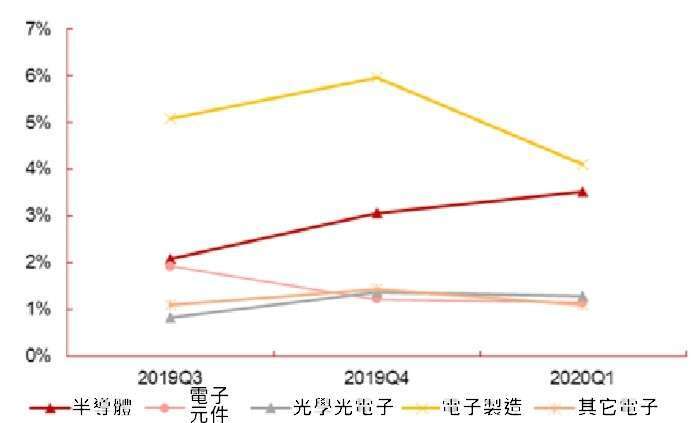 (資料來源: wind) 電子業 2020 年第一季配置比率變動