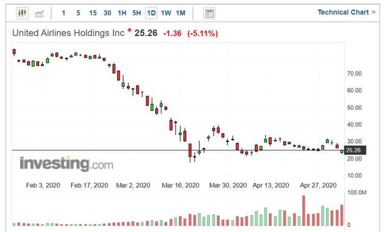 聯合航空控股股價走勢日線圖 (圖片:Investing.com)