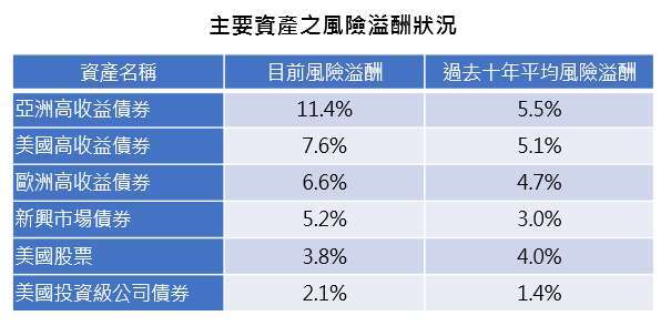 資料來源:Bloomberg,「鉅亨買基金」整理,資料日期:2020/4/30。債券係採美銀美林各債券指數,美國股票係指標普 500 指數,此資料僅為歷史數據模擬回測,不為未來投資獲利之保證,在不同指數走勢、比重與期間下,可能得到不同數據結果。股票風險溢酬為預估未來企業獲利除以目前股價,再減去美國 10 年公債殖利率;債券風險溢酬採該債券殖利率與公債間利率差距。