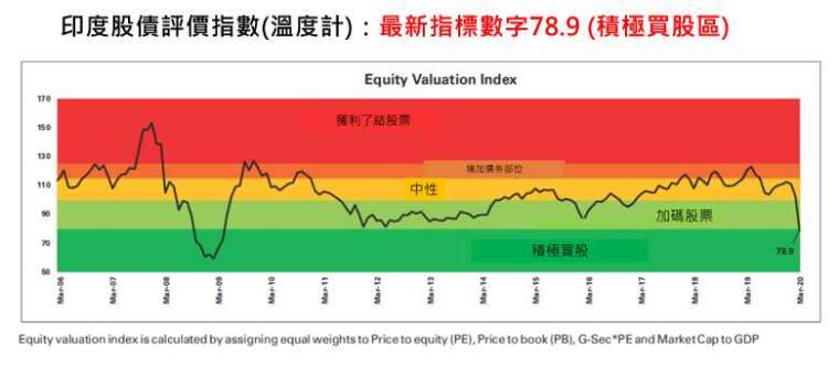 資料來源:ICICI PRUDENTIAL,2020/3。評價模型是根據本益比、股價淨值比、政府債收益率以及市值佔 GDP 比重等參數綜合評估。指標僅供參考之用,請勿視為基金買賣之邀約或其他任何投資之建議 。