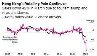 香港零售銷售額、觀光客人數 (圖：Bloomberg)