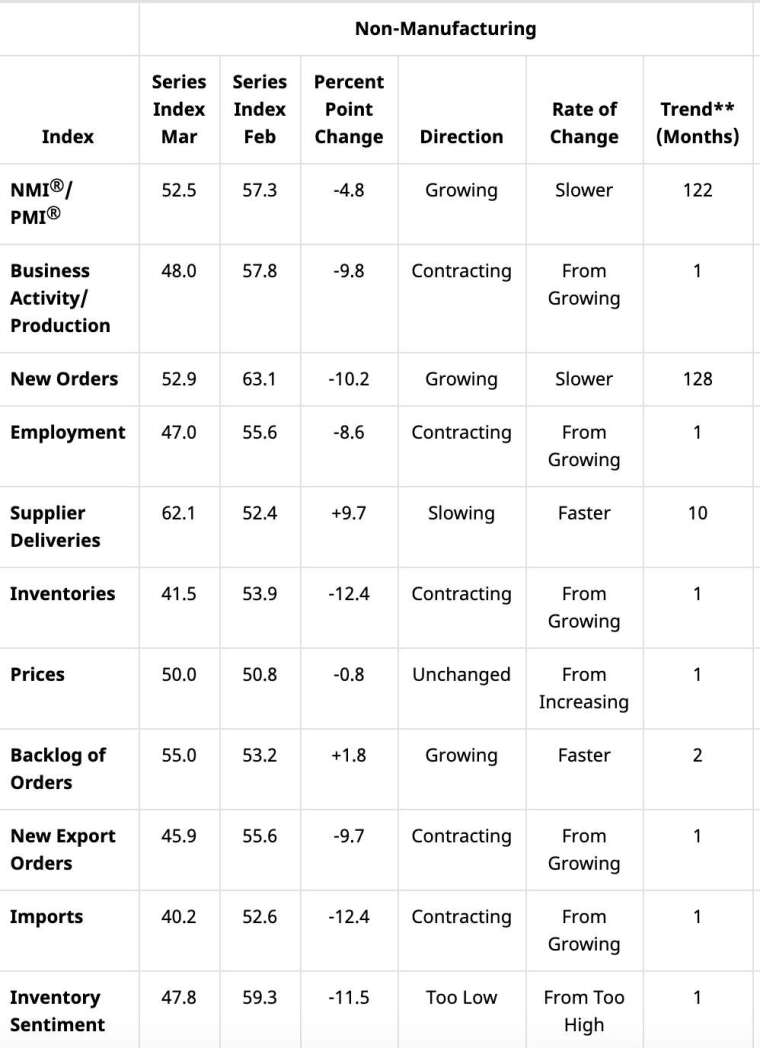 April ISM Non-Manufacturing PMI Breakdown Index (Image: ISM)