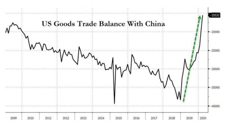 美國對華貿易赤字持續下滑 (圖：Zerohedge)
