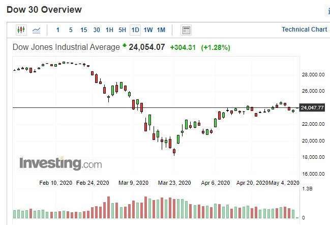 美股道瓊指數日 k 線圖 (圖:Investing.com)