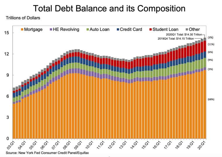 The composition and balance of US household debt (Photo: Federal Reserve Bank of New York)