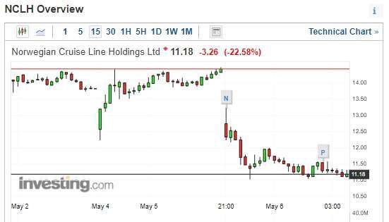 挪威郵輪 15 分鐘走勢圖 (圖片:investing)