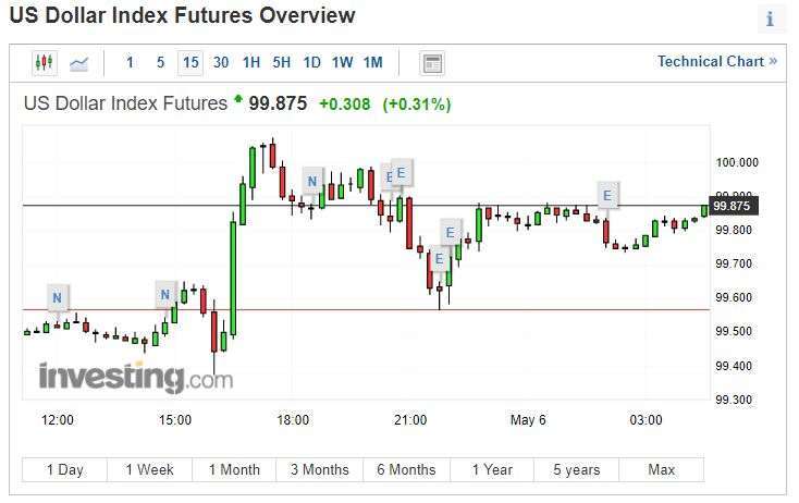 美元指數 15 分線 (圖片: INVESTING)