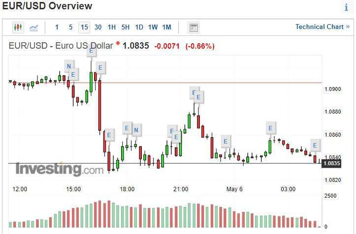 歐元兌美元指數 15 分線 (圖片: INVESTING)