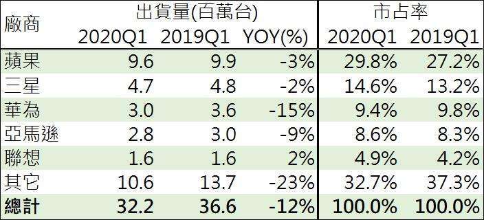 資料來源: Strategy Analytics, 鉅亨網彙整製表