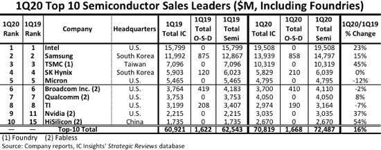 前 10 名半導體供應商 (圖片：IC Insights)