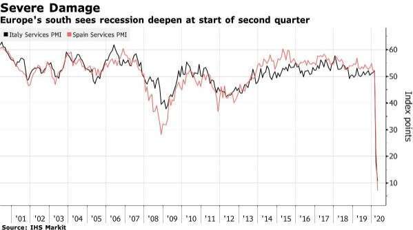 義大利、西班牙 Markit 服務業 PMI 指數 (圖:Bloomberg)