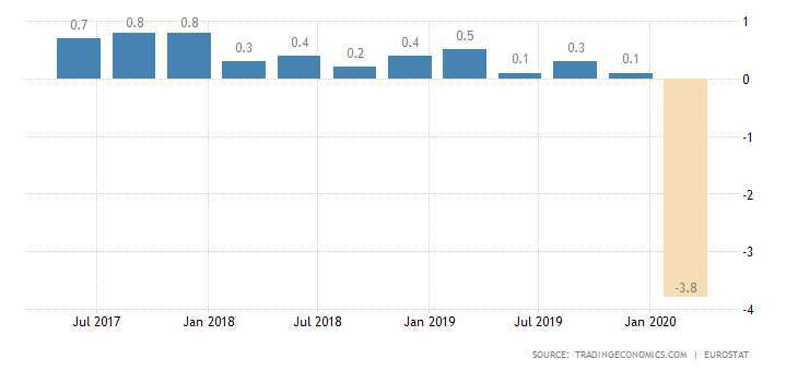 歐元區 GDP 季增率表現　圖片：tradingeconomics