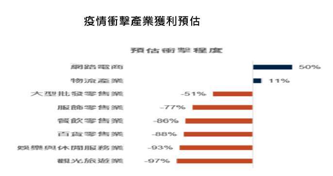 資料來源:麥肯錫,保德信投信整理,2020/03。