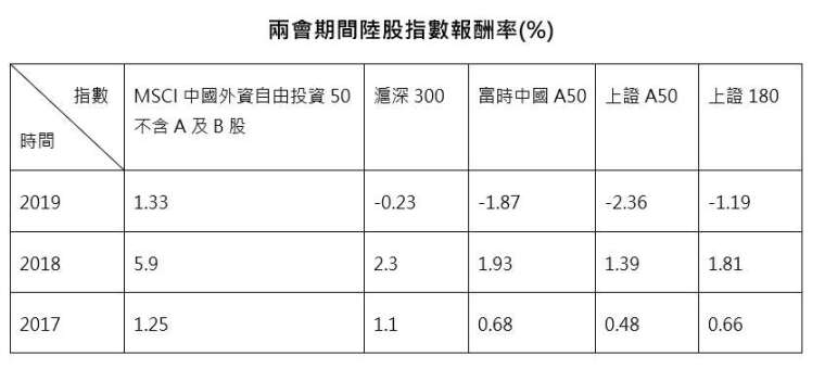 資料來源：彭博，中信投信整理；資料期間：2019/03/03-2019/03/15、2018/03/03-2018/03/15、2017/03/03-2017/03/15