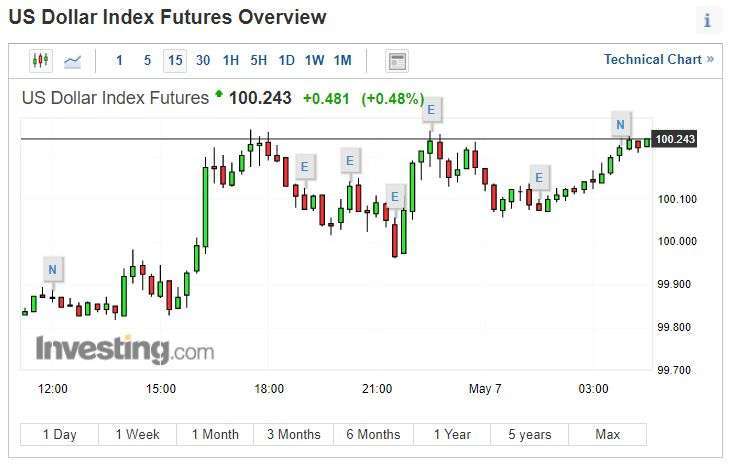 美元指數 15 分線 (圖片: INVESTING)