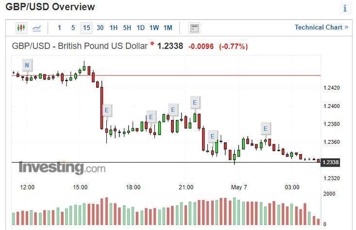 英鎊兌美元指數 15 分線 (圖片: INVESTING)
