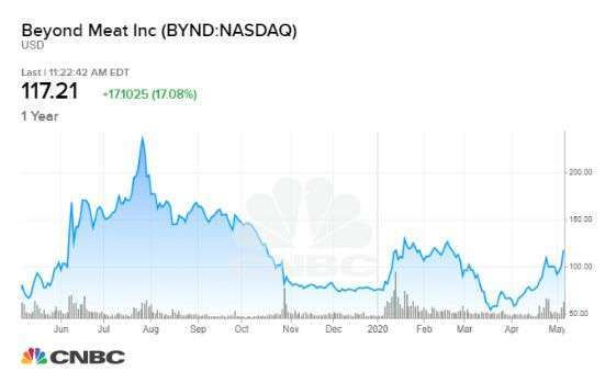 Beyond Meat股價(圖片:CNBC)