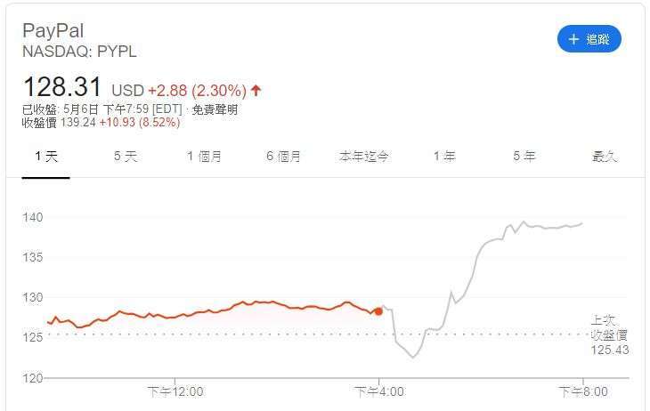 PayPal股價(圖片:Google)