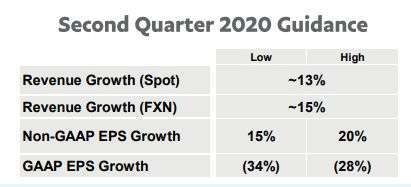 PayPal Q2財測(圖片:PayPal)