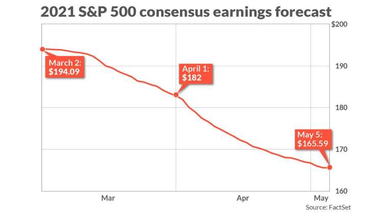 標普 500 指數 2021 年獲利預測共識值。來源: FactSet