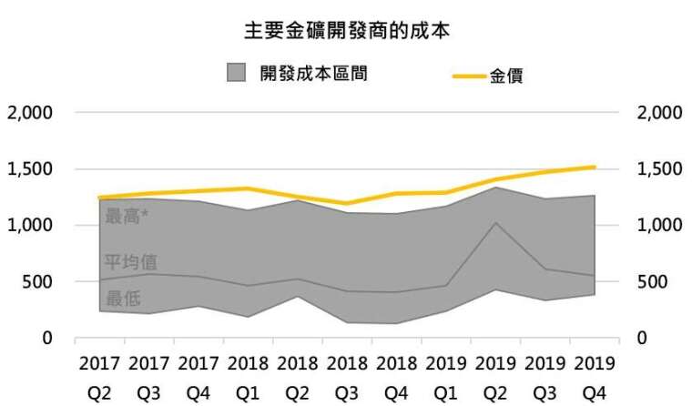 資料來源： Bloomberg，「鉅亨買基金」整理，2017Q2-2019Q4。此資料僅為歷史數據模擬回測，不為未來投資獲利之保證，在不同指數走勢、比重與期間下，可能得到不同數據結果。成本為黃金總維持現金成本，開發成本區間排除成本最高的公司，此公司成本高出其他公司約 80%，納入考量恐扭曲大部分公司的狀況。