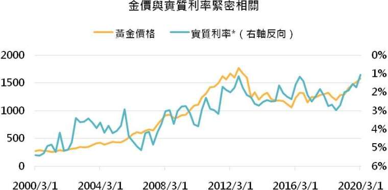 資料來源：Bloomberg，「鉅亨買基金」整理，資料截至 2020/03/31。