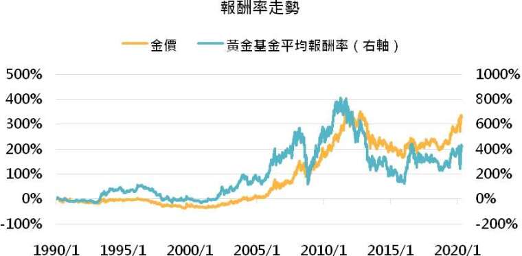 資料來源：Bloomberg，「鉅亨買基金」整理，資料截至 2020/5/5，黃金基金平均報酬率指的是台灣核備可銷售之晨星貴金屬產業主級別基金的平均累積報酬率。此資料僅為歷史數據模擬回測，不為未來投資獲利之保證，在不同指數走勢、比重與期間下，可能得到不同數據結果。
