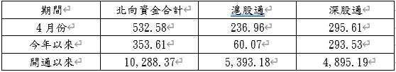 資料來源：Wind，統計至2020/4/28，單位：人民幣億元。