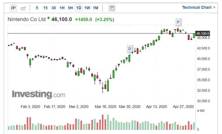 任天堂股價走勢日線圖 (圖片:Investing.com)