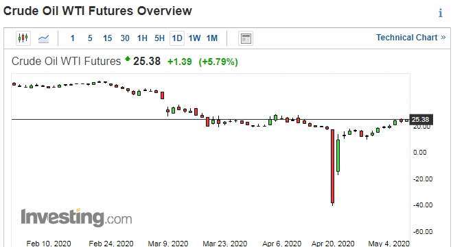 WTI 日線走勢圖　圖片：investing.com