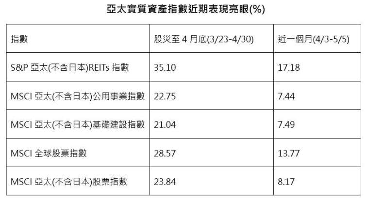 資料來源:彭博、中國信託投信整理;時間:2020/05。