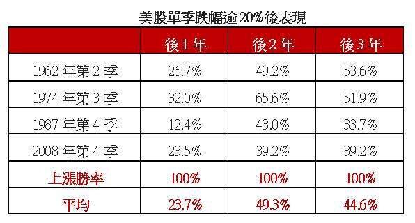 資料來源:Bloomberg,以 S&P 500 指數為參考指標,2020/5