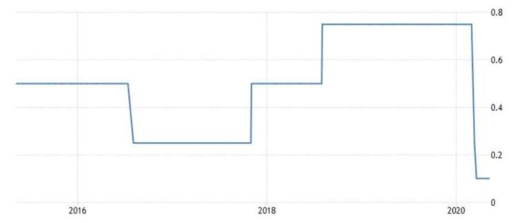 英國央行基準利率 (圖:Trading Economics)