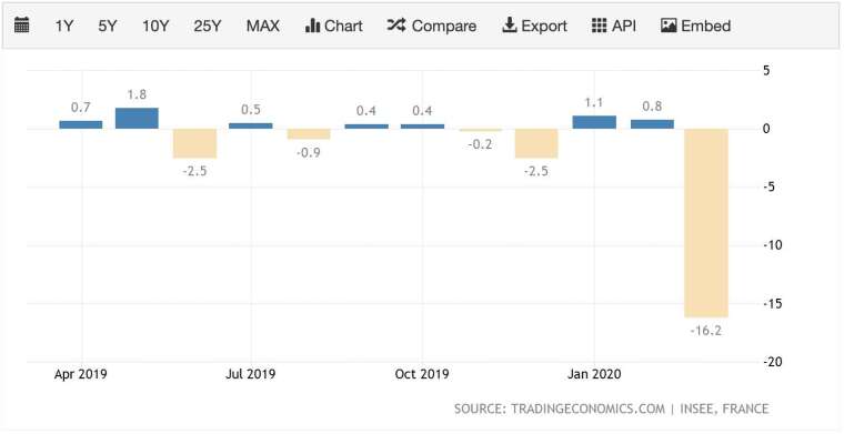 法國3月工業產值月減率達16.2% (圖:Tradingeconomics)