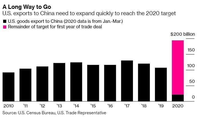 黑：美國出口至中國商品　紅：基於美中第一階段貿易協議，中國需完成的年度進口美國商品目標　圖片：Bloomberg