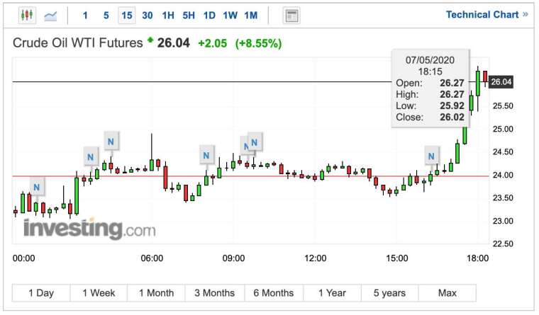 WTI 期貨價格 15 分鐘 K 線圖 (圖：Investing.com)