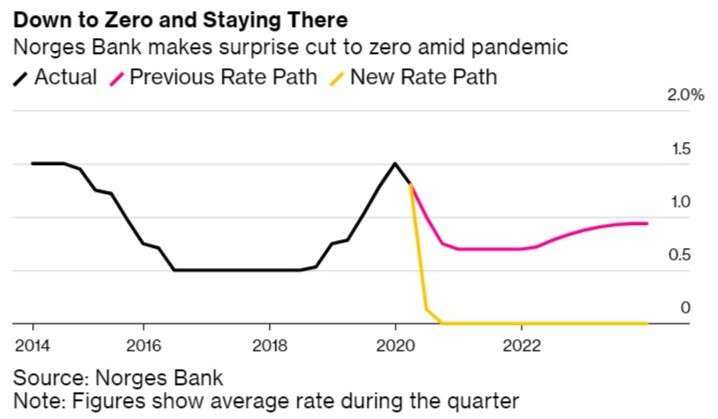 挪威央行基準利率(圖：Bloomberg)