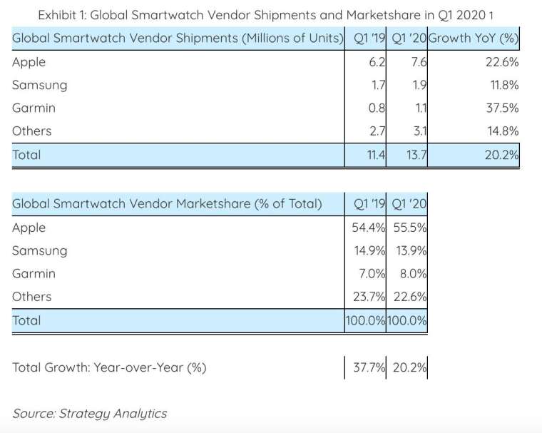 2020 年 Q1 全球智慧手錶市場出貨量和市佔率 (圖:Strategy Analytics)