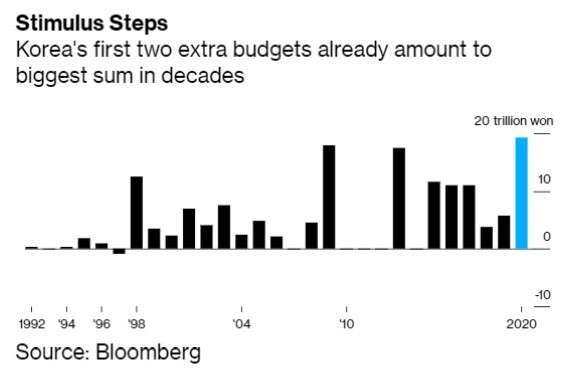 南韓第一、二輪的預算增加規模創下歷史高點 (圖：Bloomberg)