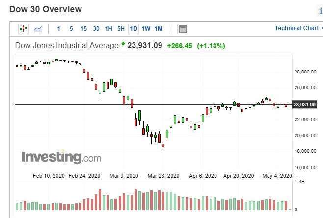 美股道瓊指數日 k 線圖 (圖:Investing.com)