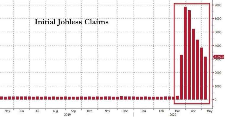 美國初請失業金人數 (圖:Zero Hedge)