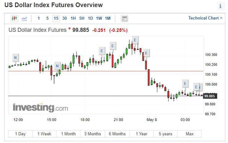 美元指數 15 分線 (圖片: INVESTING)