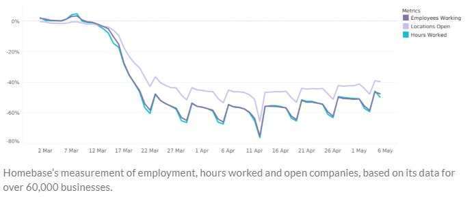 Homebase 為 6 萬多家企業提供就業和工時資料 (圖片: MarketWatch)